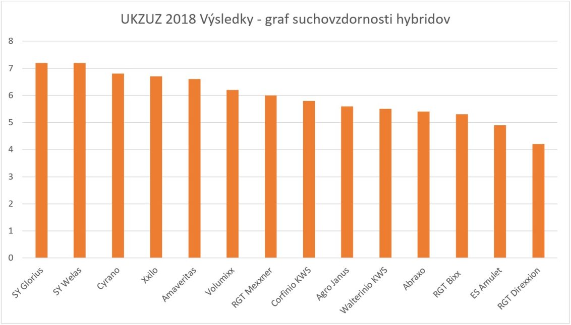 Výsledky suchovzdornosti hybridů UKZUZ 2018