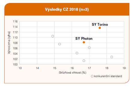 Výsledky CZ 2018 SY Torino Syngenta