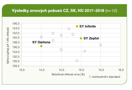 Výsledky zrnových pokusu SY Infinite CZ, SK, HU 20017-2018 Syngenta