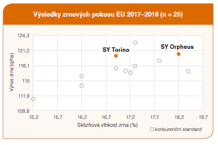 Výsledky zrnových pokusu SY Torino EU 2017-2018 Syngenta