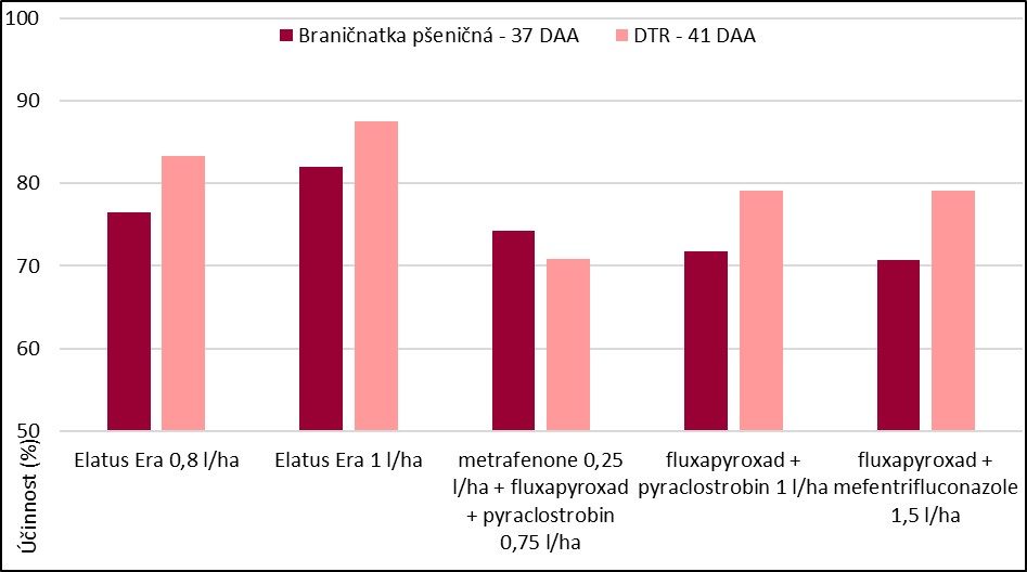 Dlouhodobost účinku u fungicidu Elatus Era