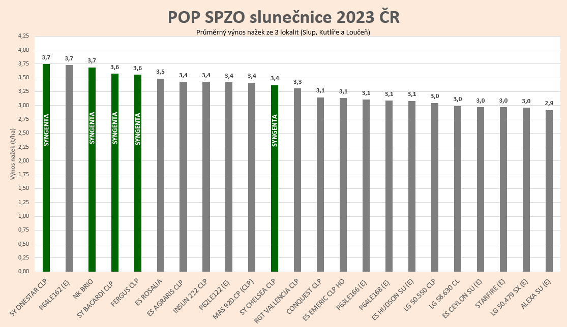 Výsledky SPZO 2023 slunečnice Syngenta