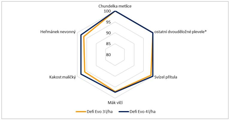 Průměrná účinnost Defi Evo po aplikaci v BBCH 10 