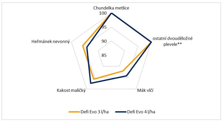 průměrná účinnost Defi Evo po aplikaci v BBCH 12-13 