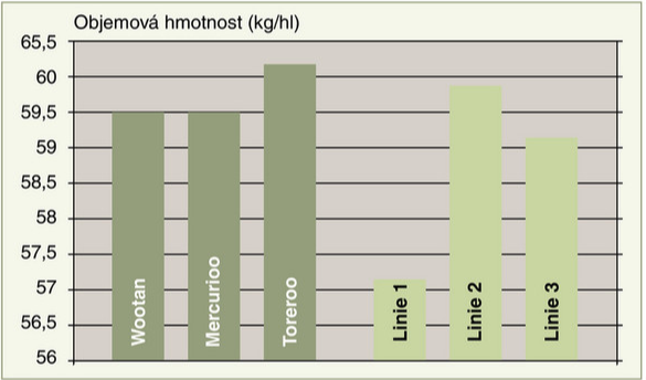 Objemová hmotnost Syngenta