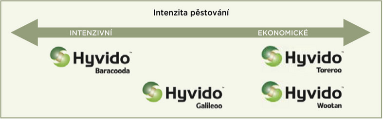 Intenzita pěstování Syngenta