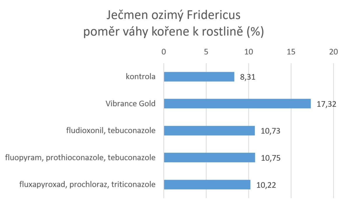 Výsledky hodnocení biomasy u ječmene ozimého Syngenta