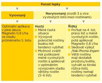 podzimní aplikace přípravku Magnello
