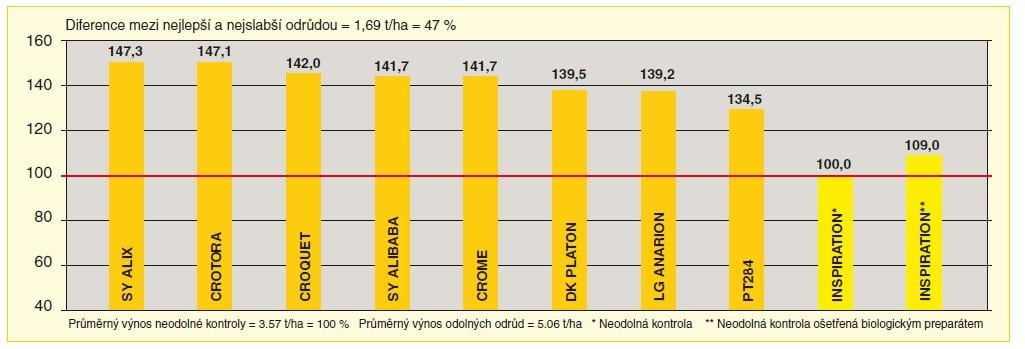 odrůdy s odolností proti Plasmodiophora brassicae