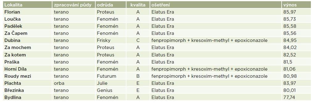 vliv fungicidu Elatus Era