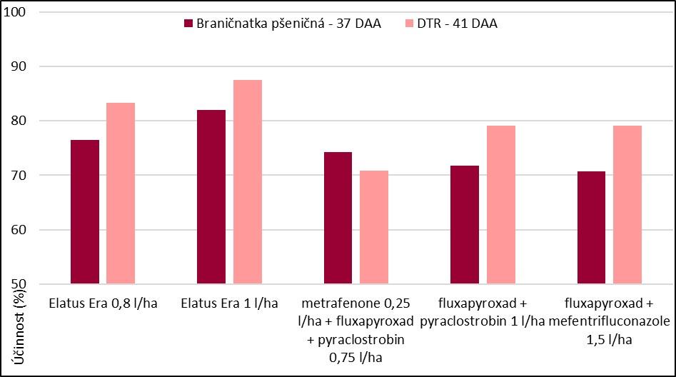 Dlouhodobost účinku u fungicidu Elatus Era