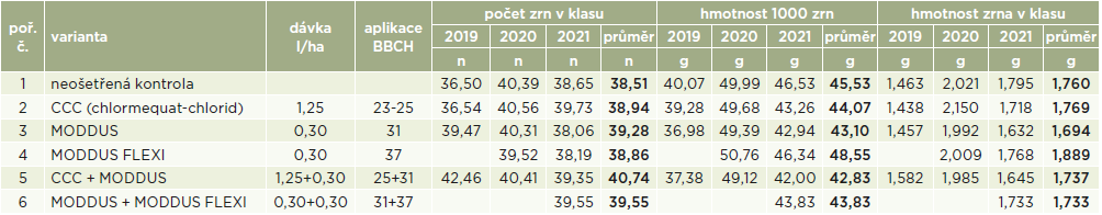 morforegulátory Syngenta