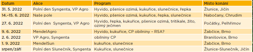 Polní dny Syngenta 2022