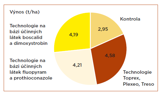 Porovnání technologií v řepce ozimé