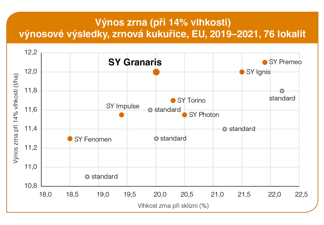 SY Granaris kukuřice Syngenta