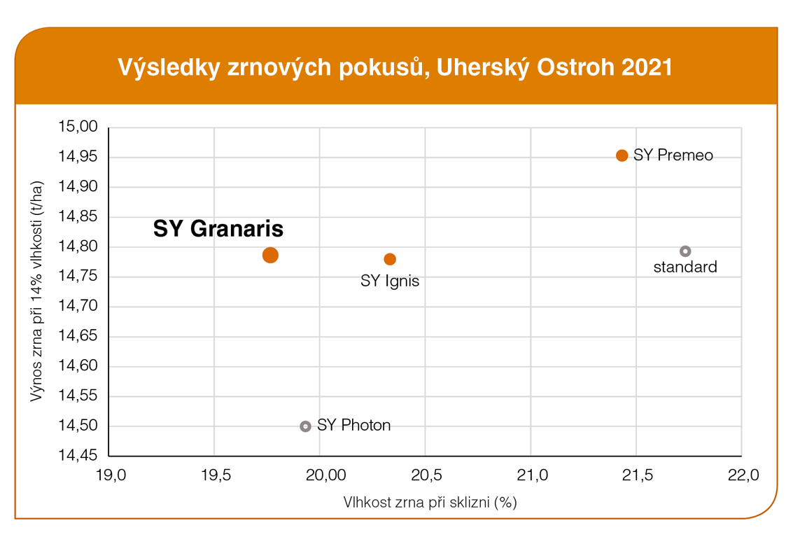SY Granaris osivo kukuřice Syngenta