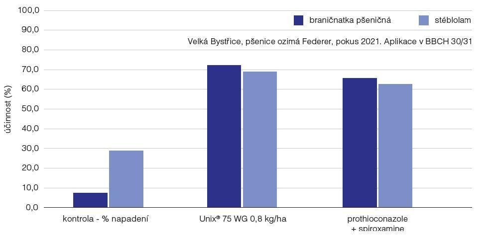 unix_cz_ucinnost_na_steblolam_a_branicnatku.jpg