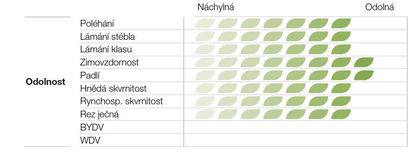 zdravotní_stav_hybridu