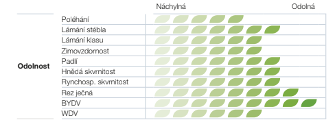 Tabulka s řádky a sloupci, v buňkách zelené listy znázorňující hodnocení