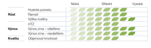 Tabulka se sloupci Růst, Květy, Výnos a řádky Rané, Střední, Vysoké, Kvalita, Výnos.