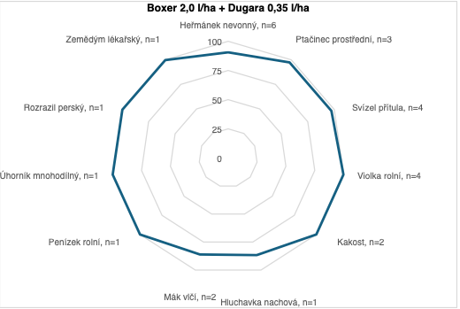 Radarový graf porovnávající hodnoty pro 2.0 l a 0.25 l u více kategorií