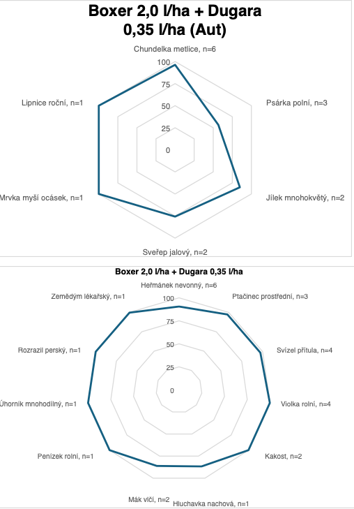 Dva radarové grafy srovnávající Boxera 2.0 a Boxera 1.0 v různých metrikách