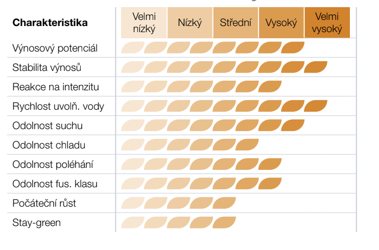 Tabulka s hodnocením vlastností produktu pomocí oranžových pruhů.