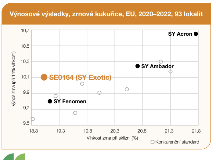 Bodový graf výnosů kukuřice s označením hybridů a výnosovým průměrem.