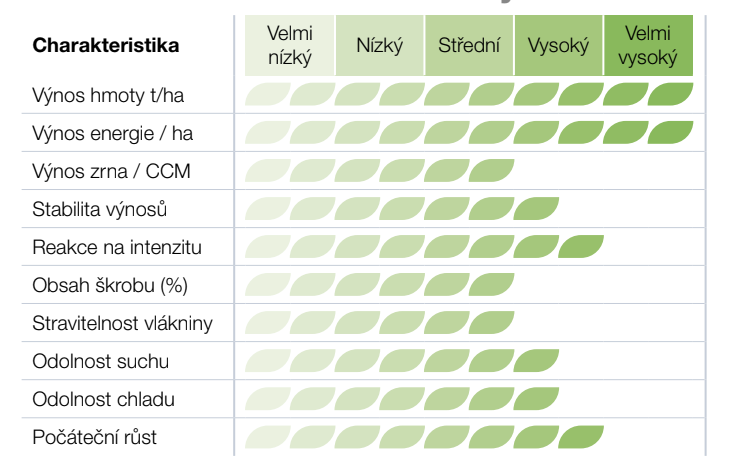 Tabulka s listy hodnotící vlastnosti na škále od velmi nízké po velmi vysoké
