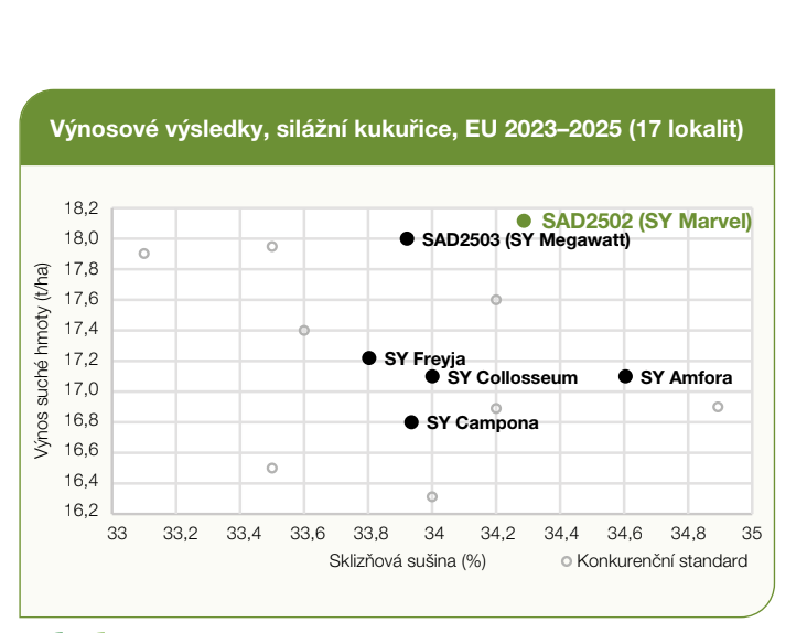 Graf: výsledky skoku dalekého žáků 5. ročníku, body podle školy a průměru