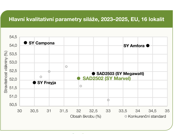 Bodový graf kvality siláže 2023–2025, EU; osa Obsah škrobu a K stravitelnost.