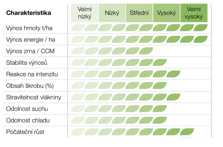 Tabulka srovnání vlastností, zelené listy znázorňují hodnocení jednotlivých druhů vína.
