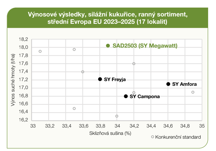 Bodový graf skóre a růstového indexu pro SF odrůdy, Evropa 2023–2025