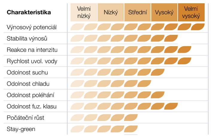 Tabulka hodnocení vlastností s oranžovými pruhy od nízké po velmi vysokou