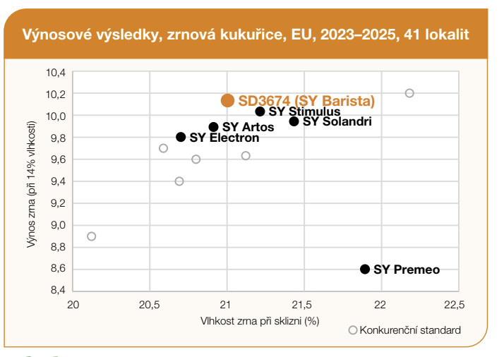 Bodový graf: výnosy vs. riziko; nejvýš Švédsko, nejníž Španělsko.